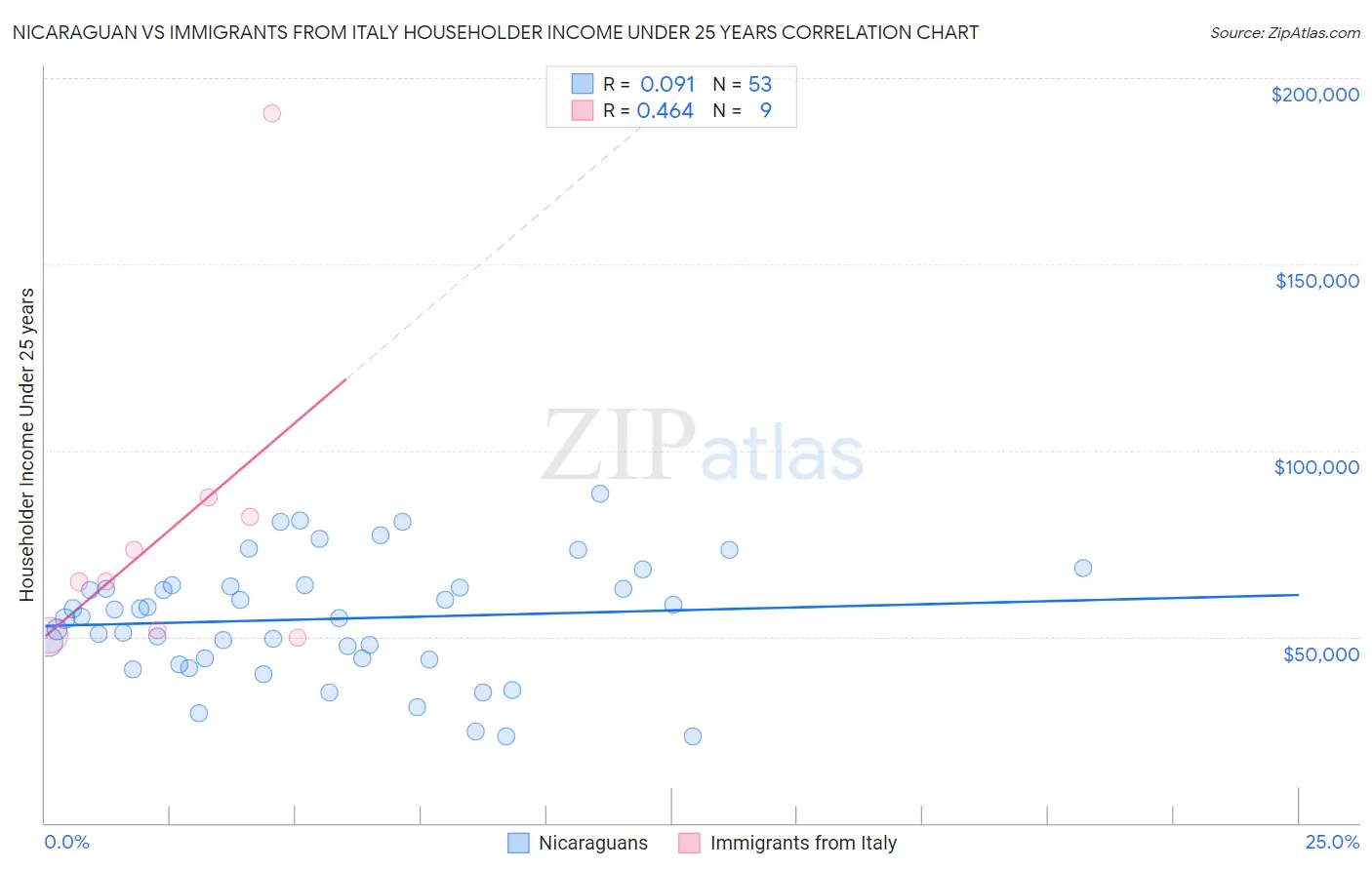 Nicaraguan vs Immigrants from Italy Householder Income Under 25 years