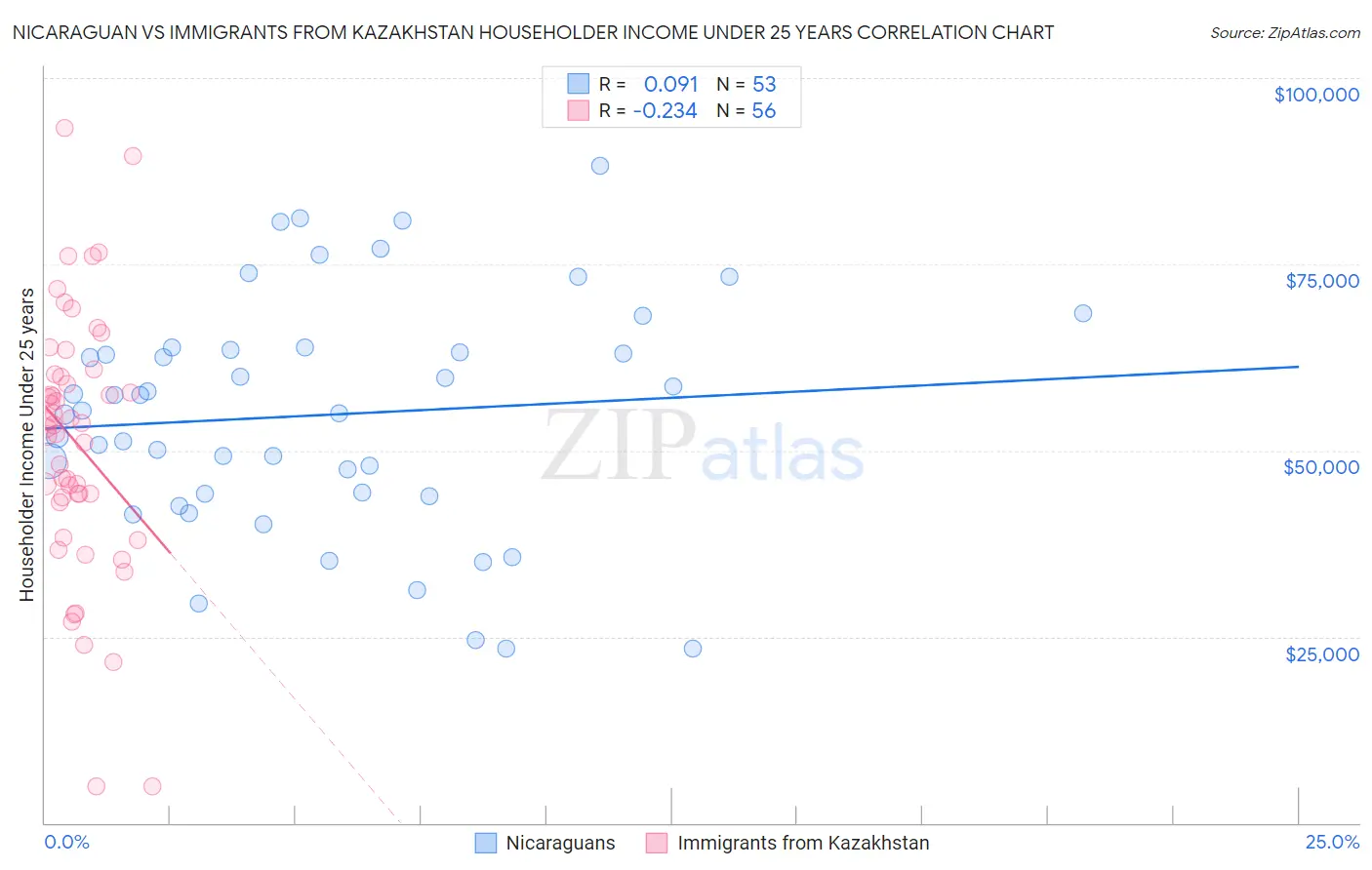 Nicaraguan vs Immigrants from Kazakhstan Householder Income Under 25 years