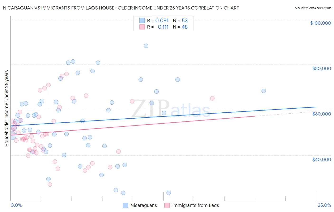 Nicaraguan vs Immigrants from Laos Householder Income Under 25 years