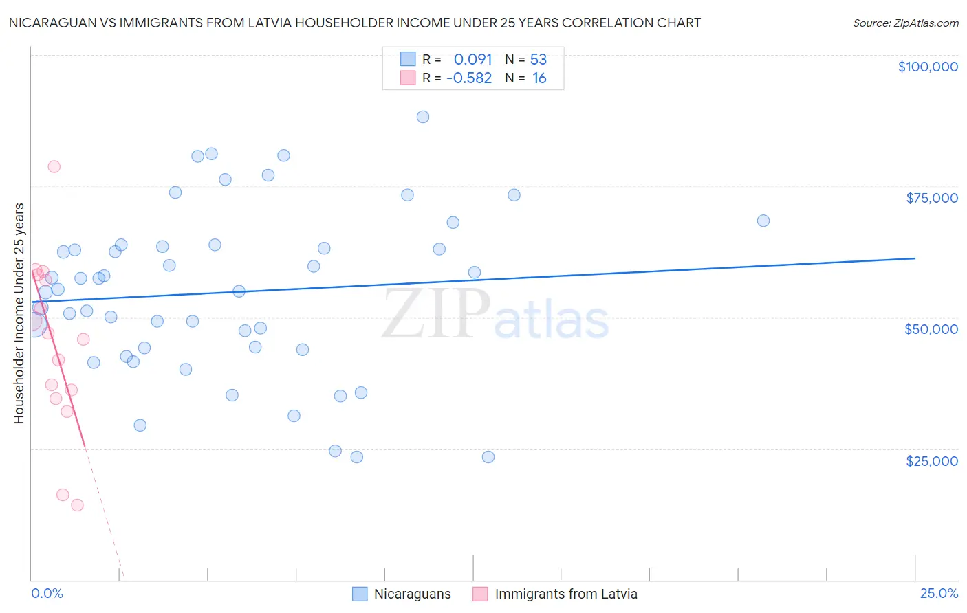 Nicaraguan vs Immigrants from Latvia Householder Income Under 25 years