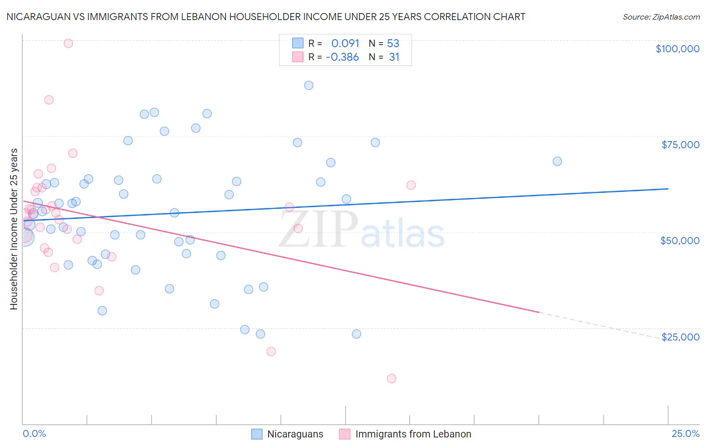 Nicaraguan vs Immigrants from Lebanon Householder Income Under 25 years