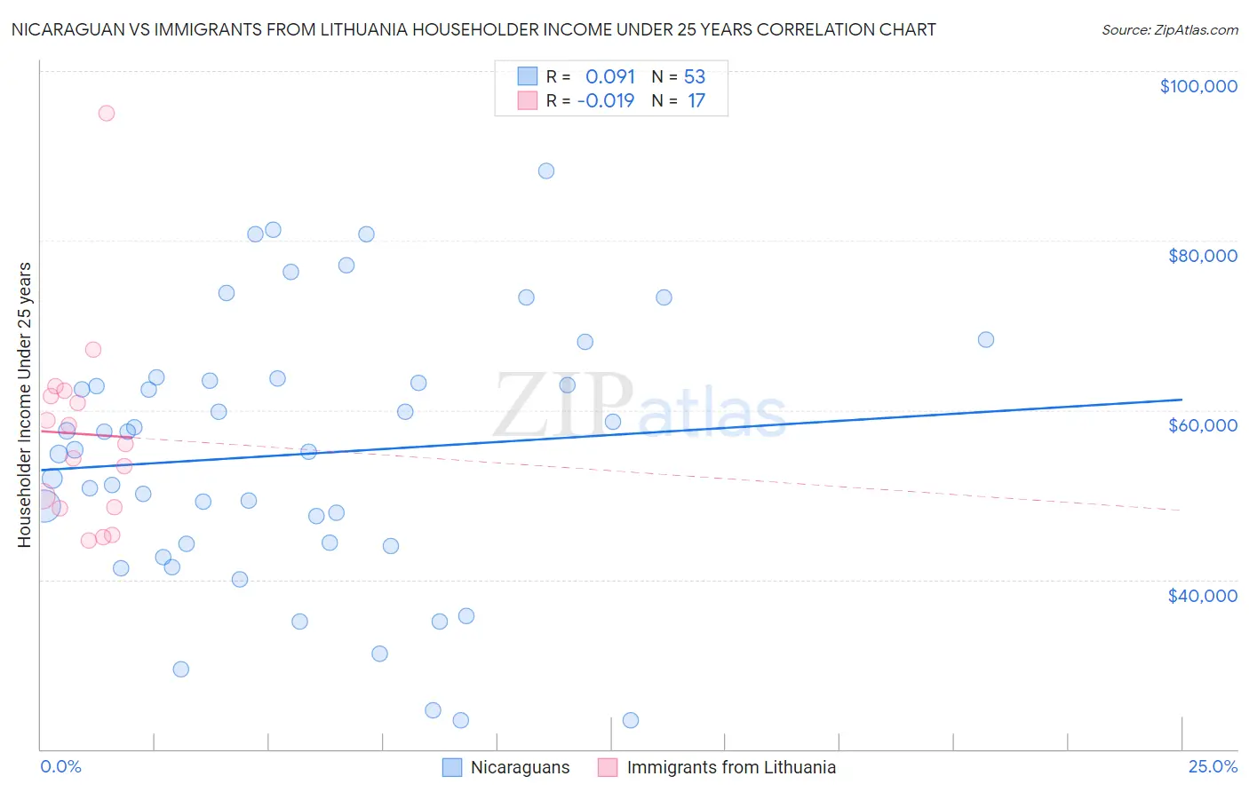 Nicaraguan vs Immigrants from Lithuania Householder Income Under 25 years