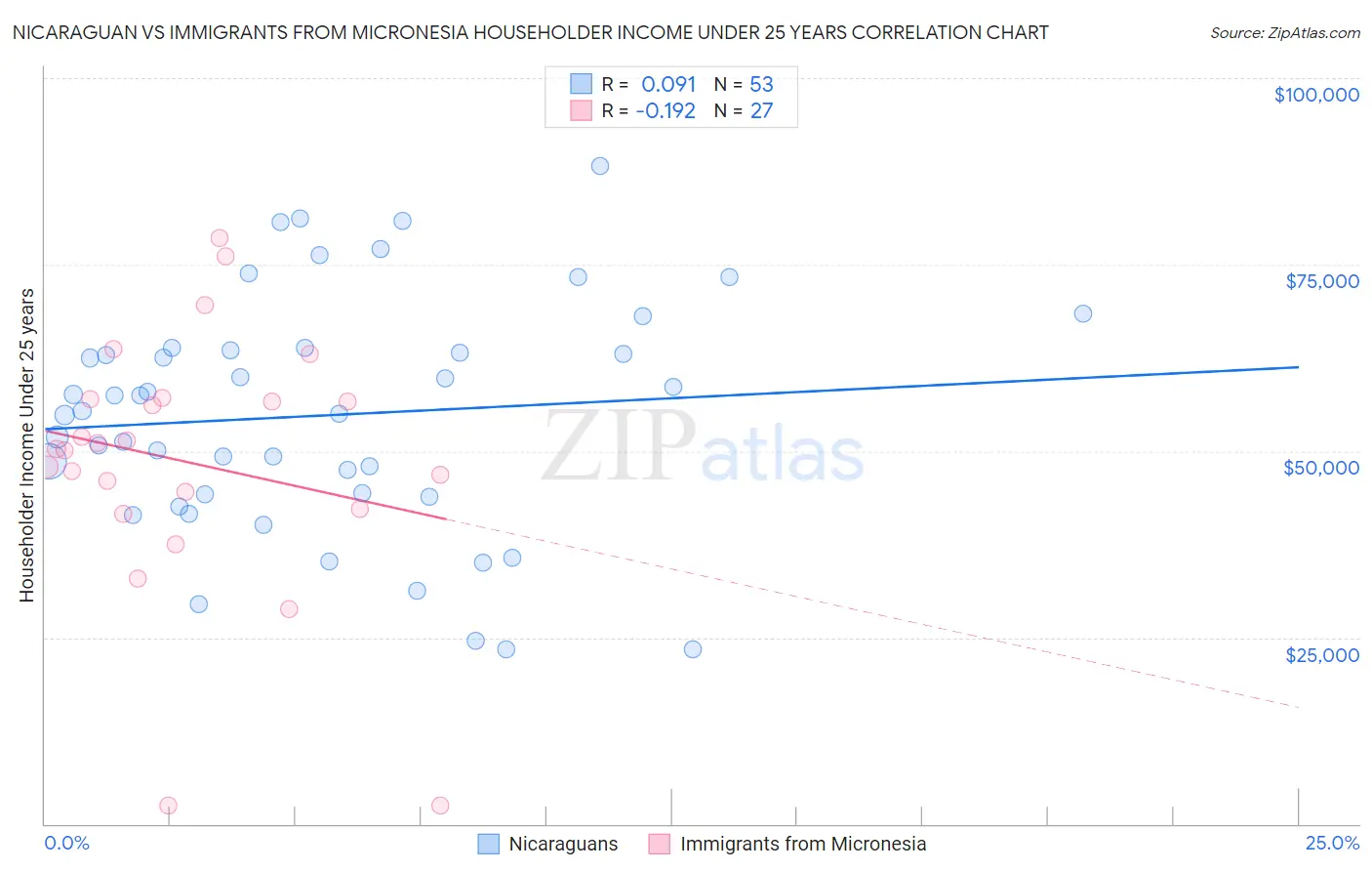 Nicaraguan vs Immigrants from Micronesia Householder Income Under 25 years