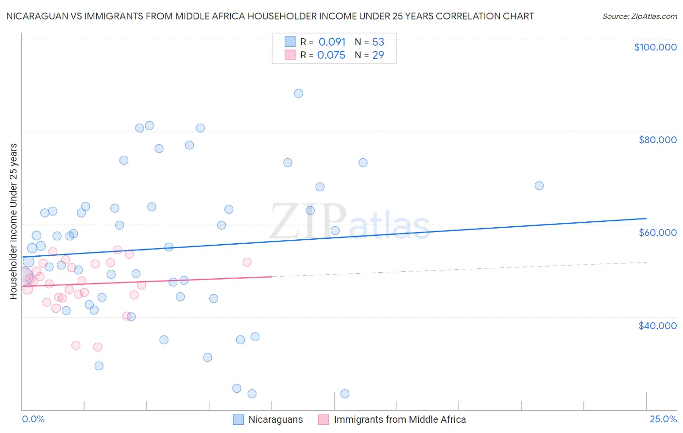 Nicaraguan vs Immigrants from Middle Africa Householder Income Under 25 years