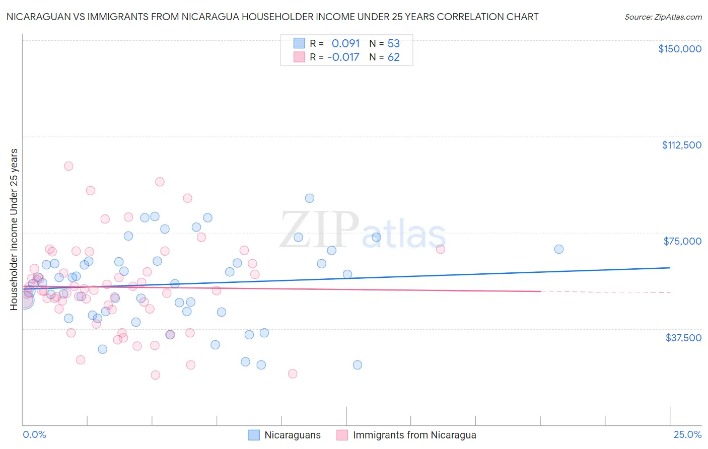 Nicaraguan vs Immigrants from Nicaragua Householder Income Under 25 years