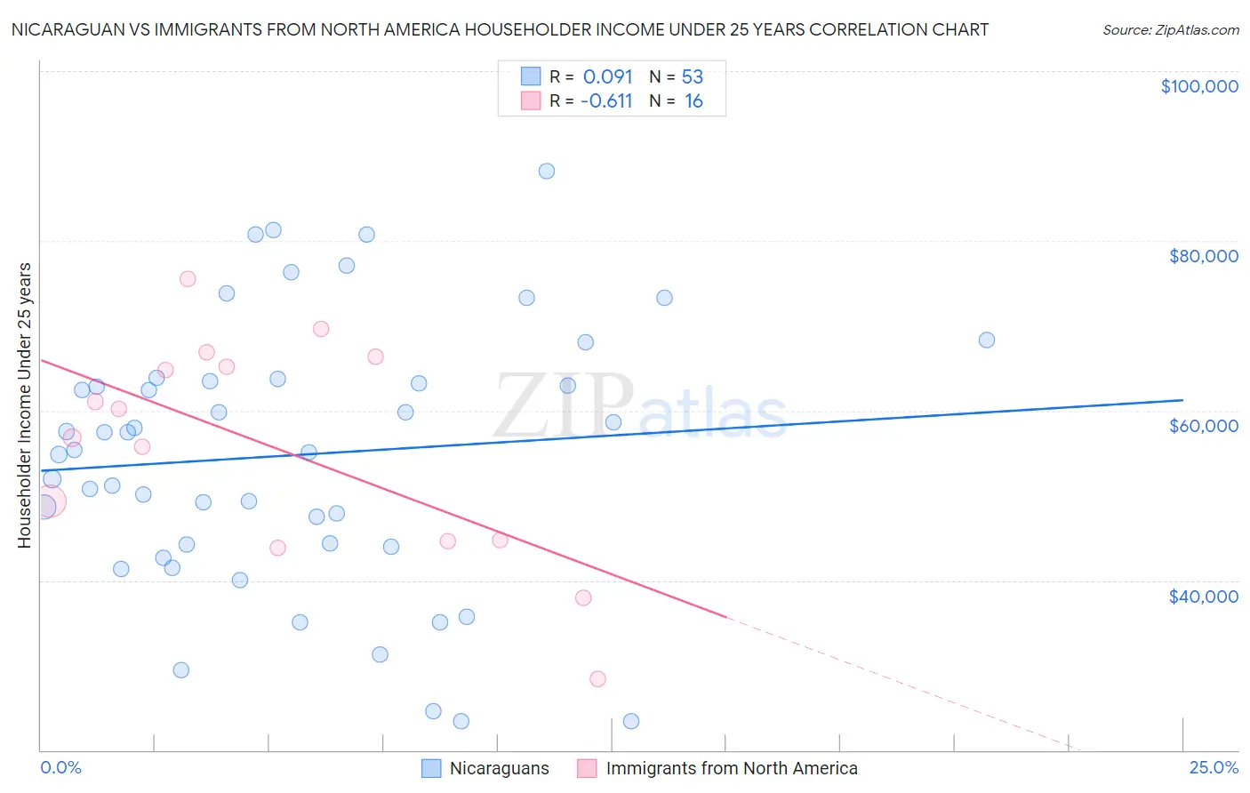 Nicaraguan vs Immigrants from North America Householder Income Under 25 years