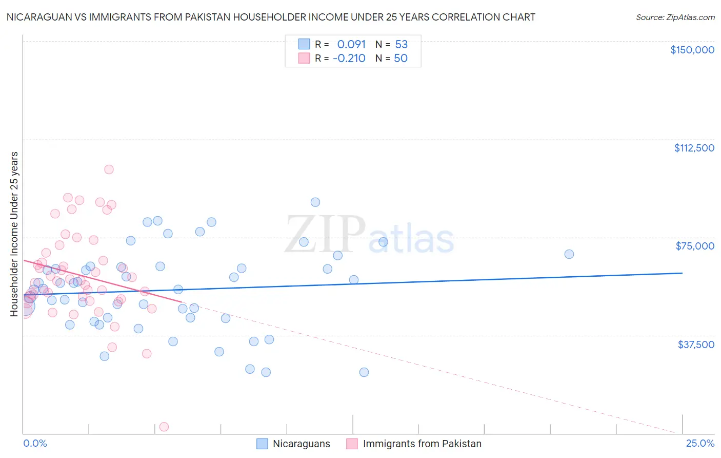 Nicaraguan vs Immigrants from Pakistan Householder Income Under 25 years