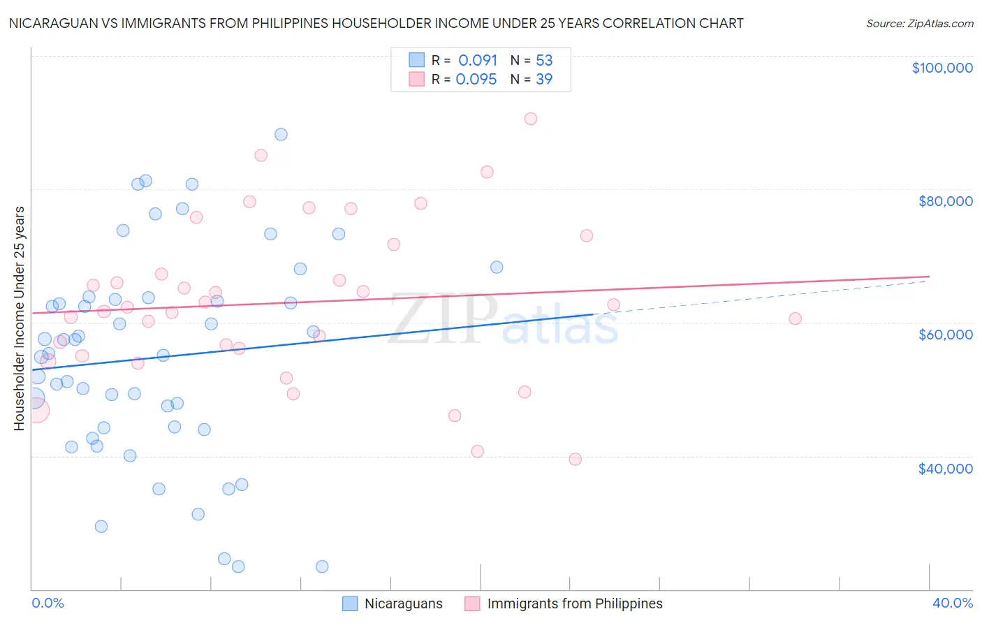 Nicaraguan vs Immigrants from Philippines Householder Income Under 25 years