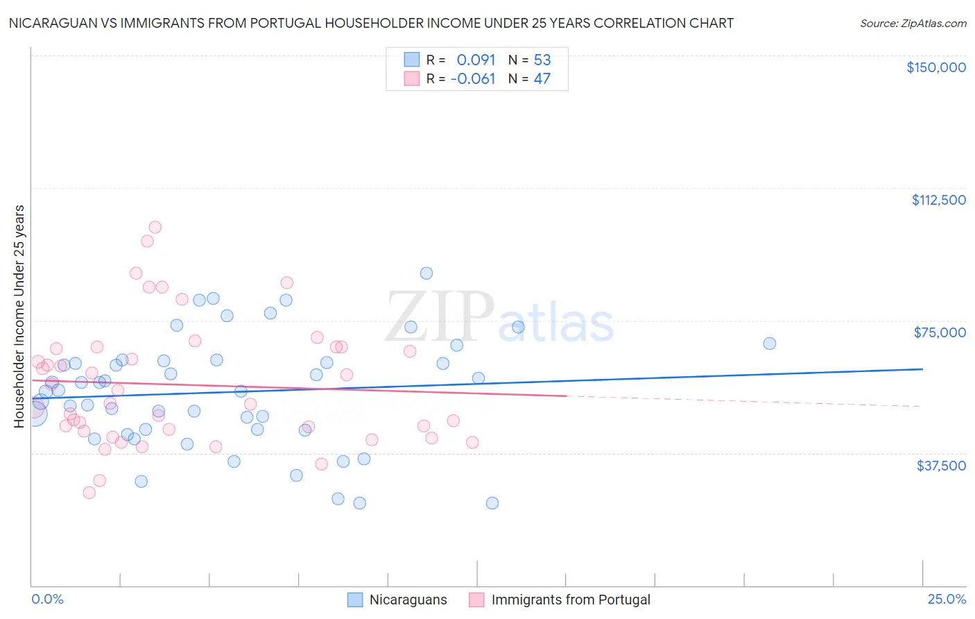 Nicaraguan vs Immigrants from Portugal Householder Income Under 25 years
