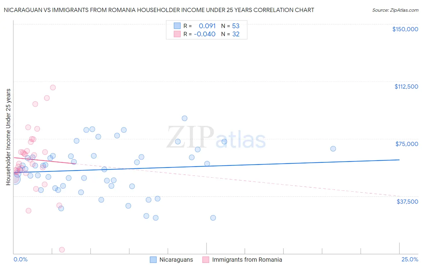 Nicaraguan vs Immigrants from Romania Householder Income Under 25 years