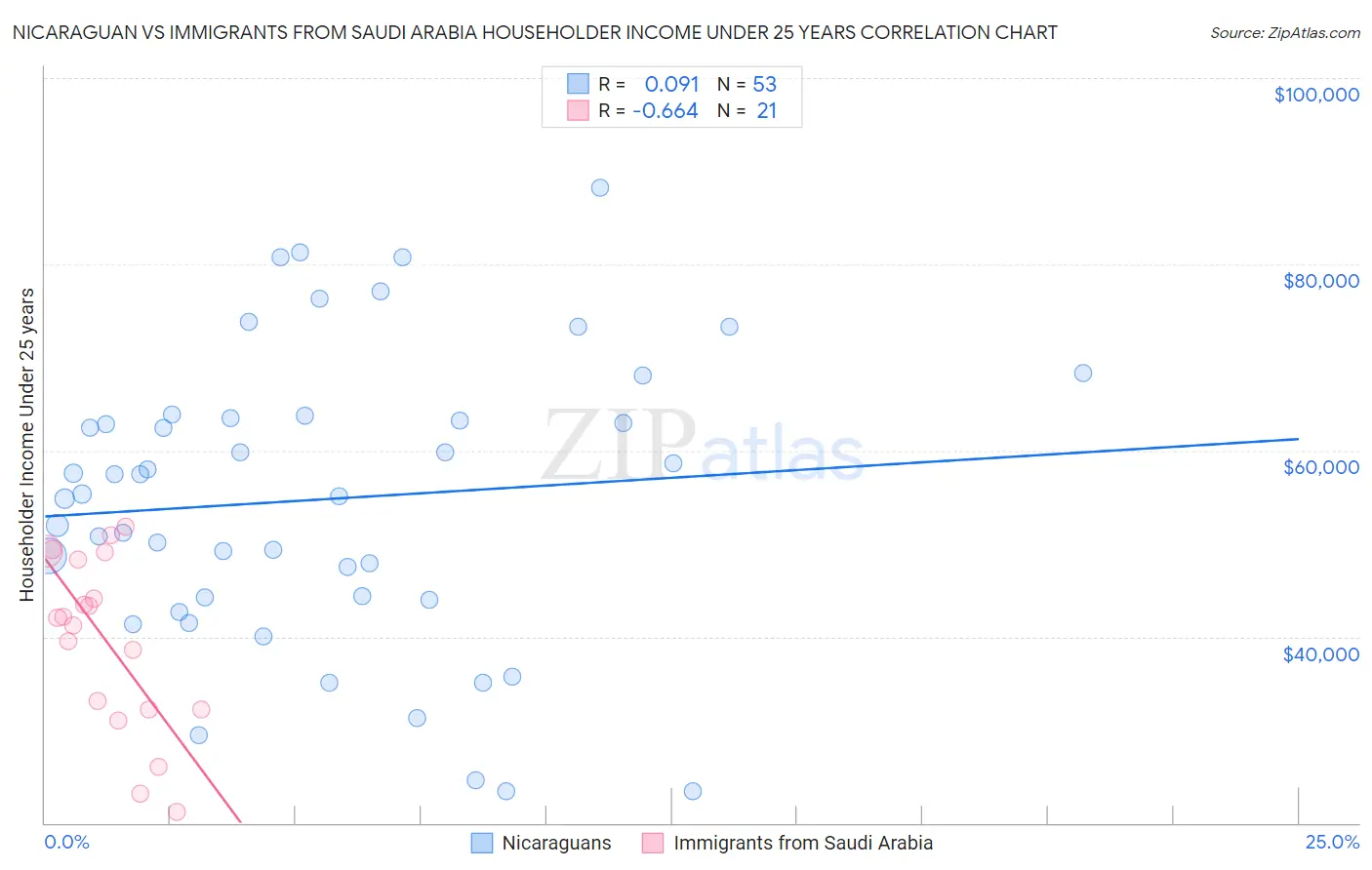 Nicaraguan vs Immigrants from Saudi Arabia Householder Income Under 25 years