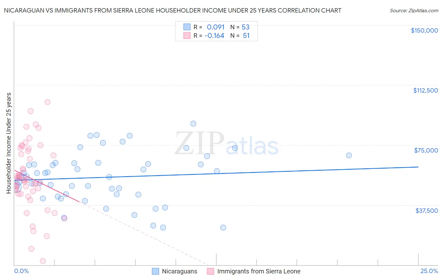 Nicaraguan vs Immigrants from Sierra Leone Householder Income Under 25 years