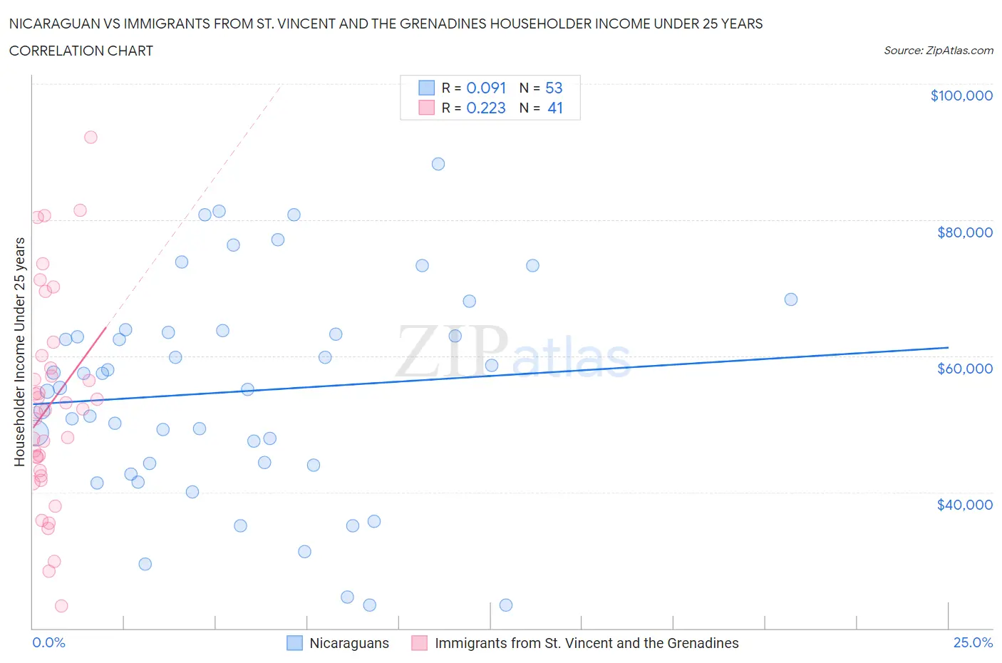 Nicaraguan vs Immigrants from St. Vincent and the Grenadines Householder Income Under 25 years