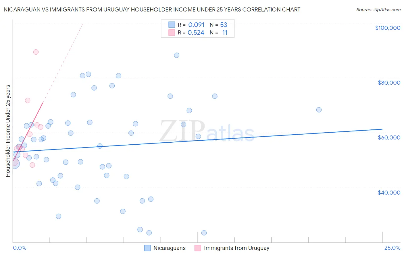 Nicaraguan vs Immigrants from Uruguay Householder Income Under 25 years
