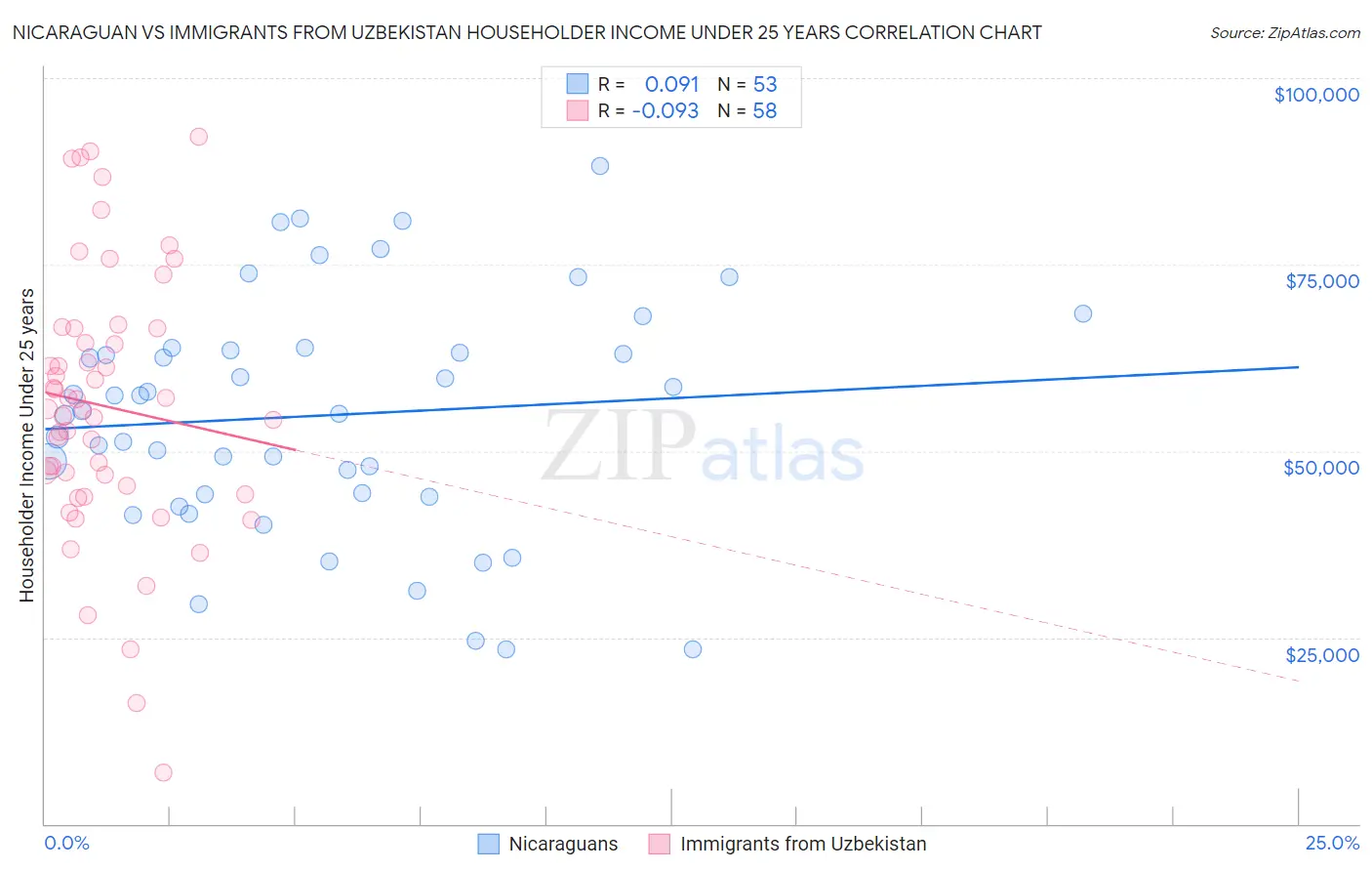 Nicaraguan vs Immigrants from Uzbekistan Householder Income Under 25 years