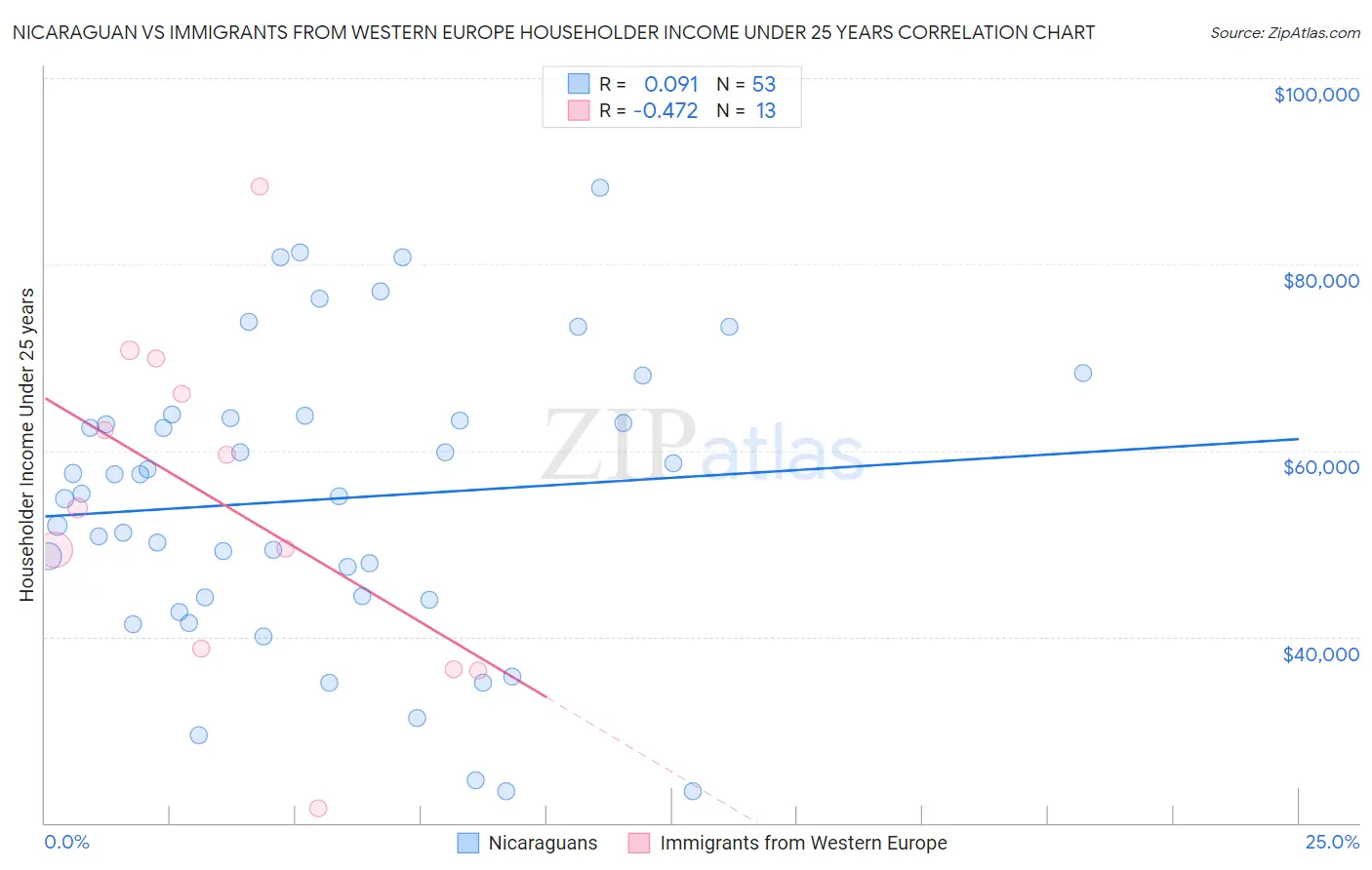 Nicaraguan vs Immigrants from Western Europe Householder Income Under 25 years