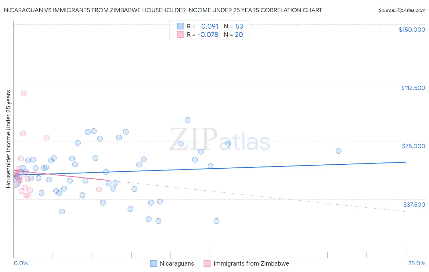 Nicaraguan vs Immigrants from Zimbabwe Householder Income Under 25 years
