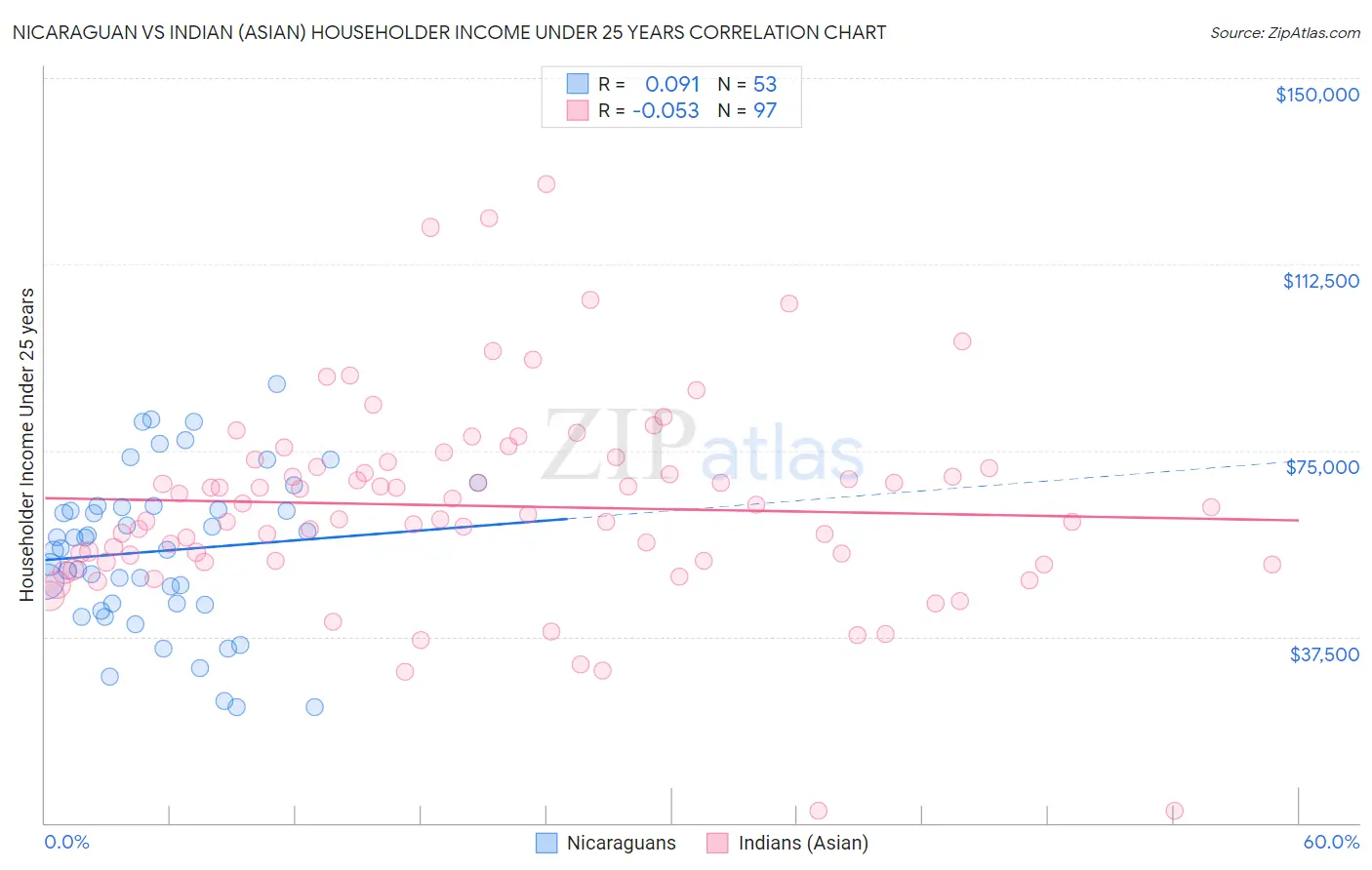 Nicaraguan vs Indian (Asian) Householder Income Under 25 years