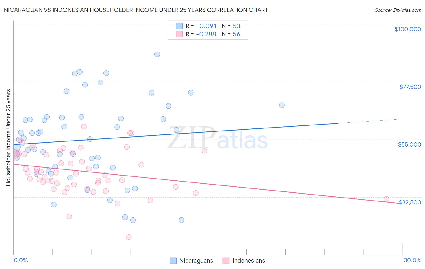 Nicaraguan vs Indonesian Householder Income Under 25 years