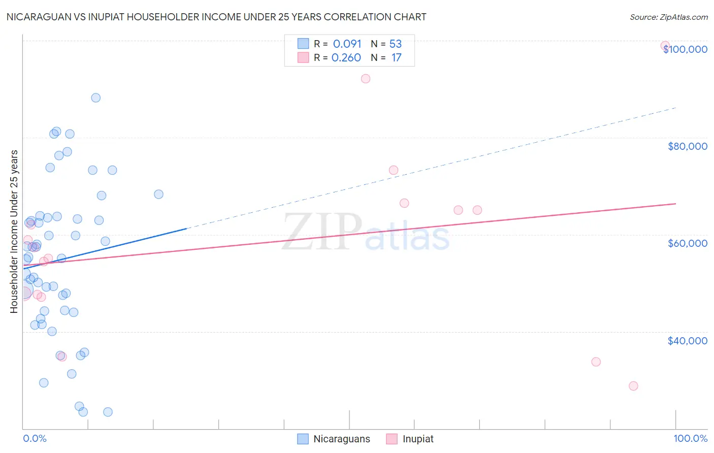 Nicaraguan vs Inupiat Householder Income Under 25 years