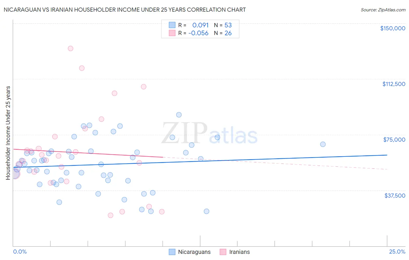 Nicaraguan vs Iranian Householder Income Under 25 years