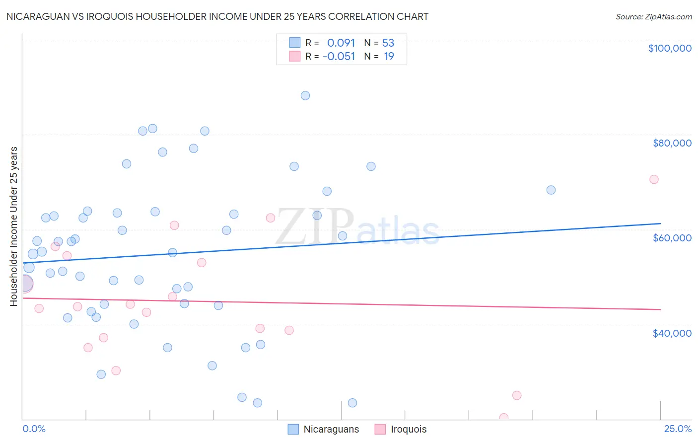Nicaraguan vs Iroquois Householder Income Under 25 years