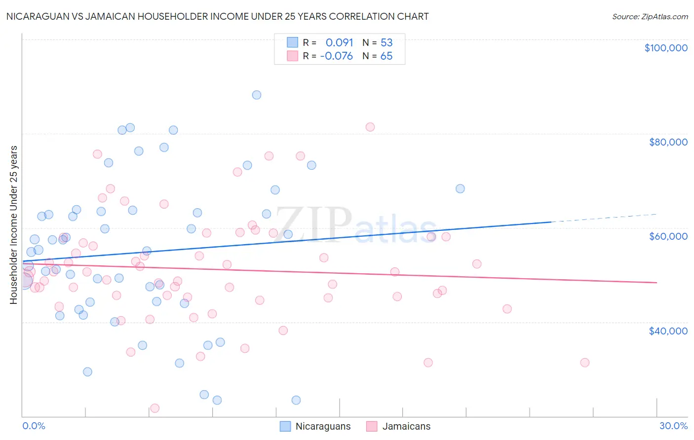 Nicaraguan vs Jamaican Householder Income Under 25 years