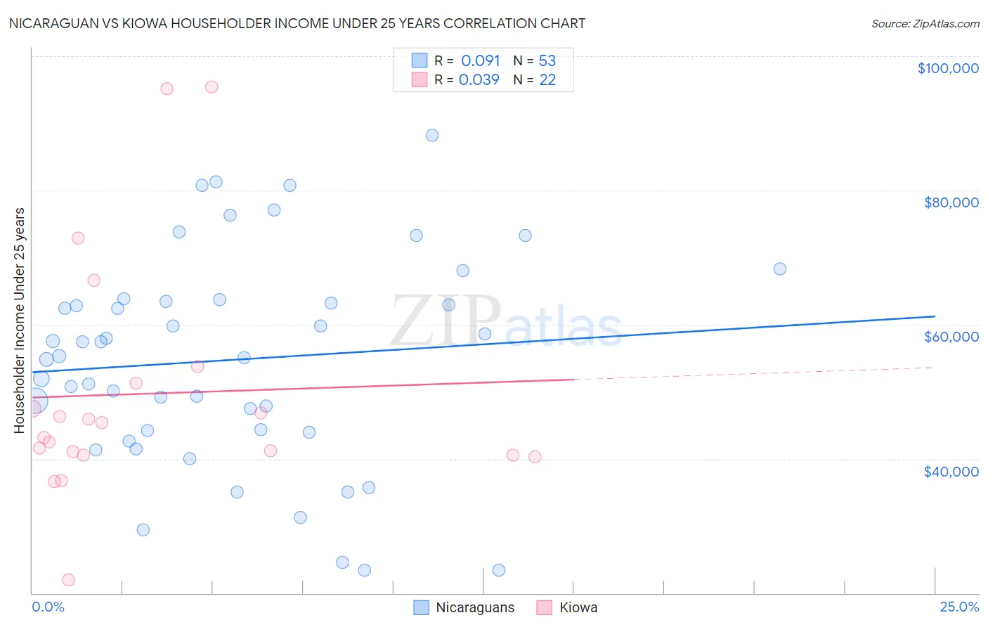 Nicaraguan vs Kiowa Householder Income Under 25 years