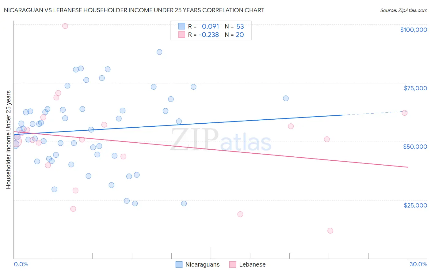 Nicaraguan vs Lebanese Householder Income Under 25 years