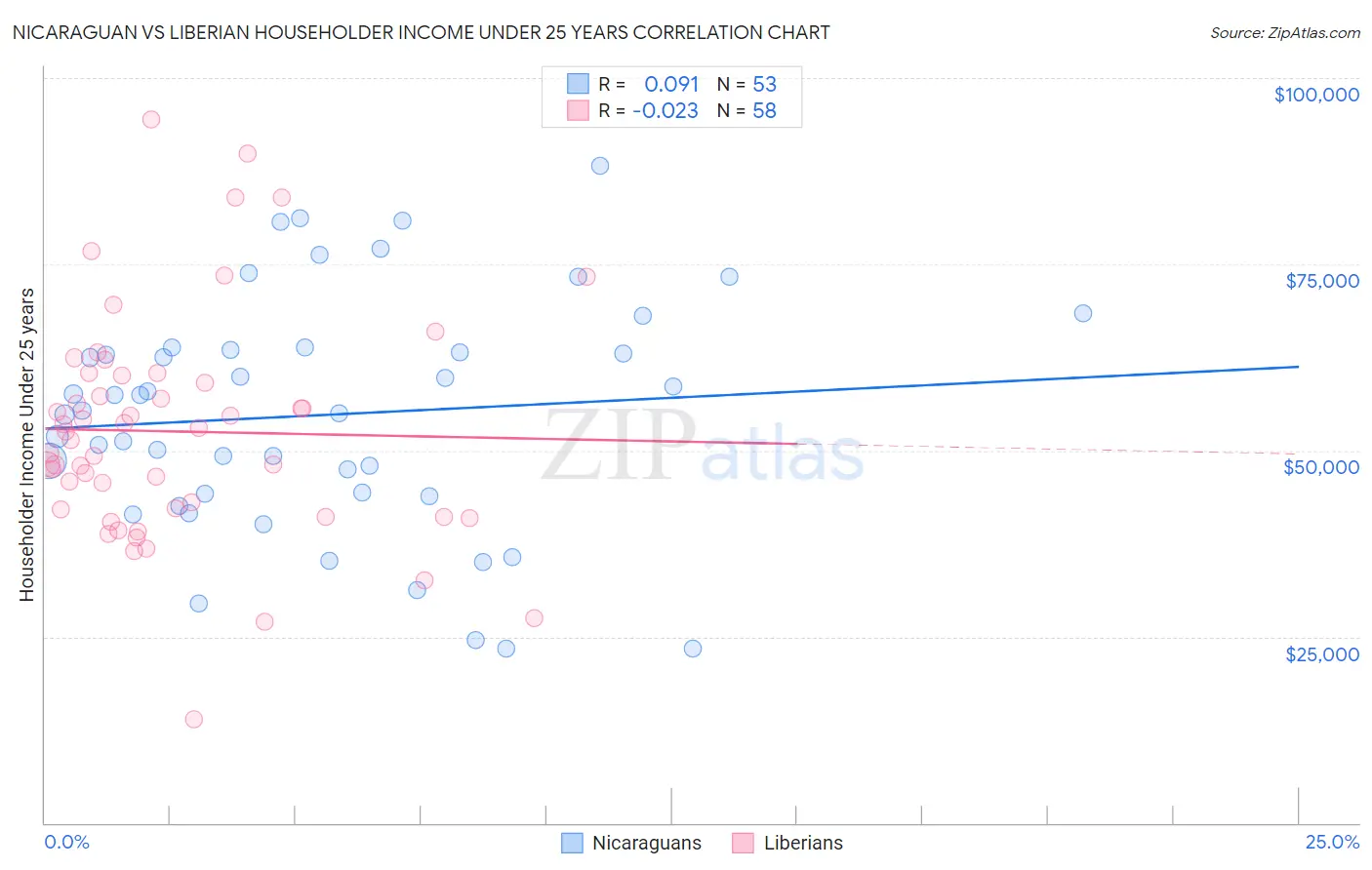 Nicaraguan vs Liberian Householder Income Under 25 years