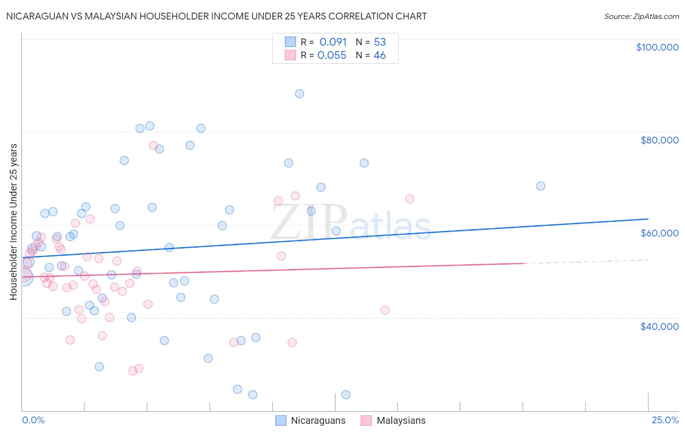Nicaraguan vs Malaysian Householder Income Under 25 years