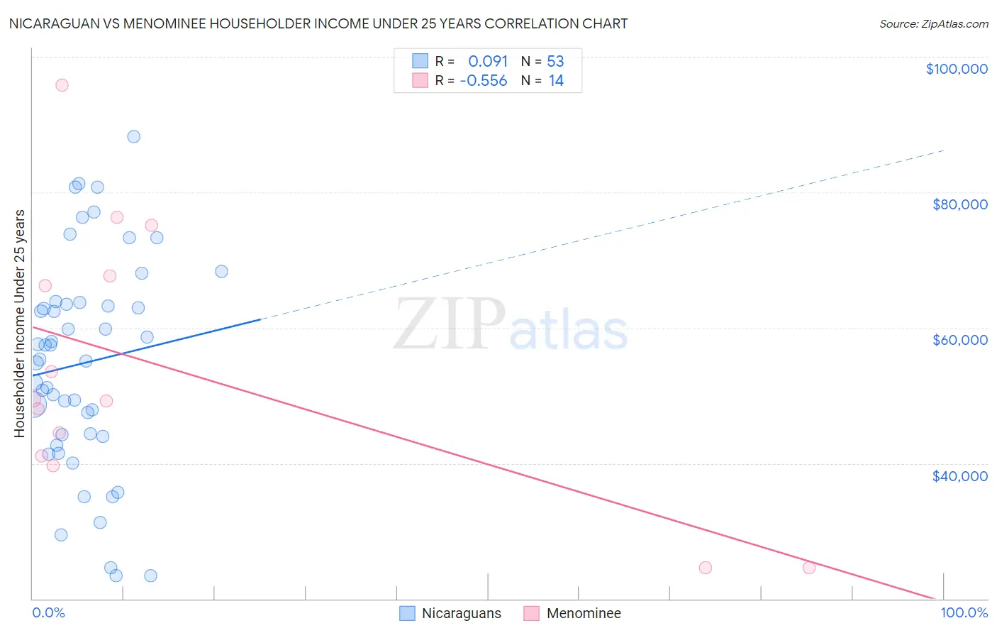 Nicaraguan vs Menominee Householder Income Under 25 years