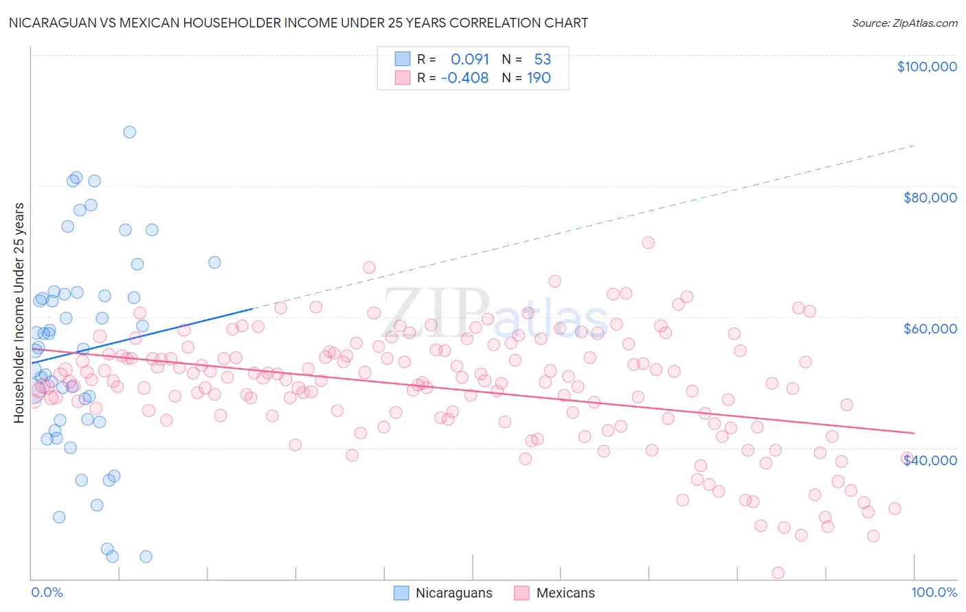 Nicaraguan vs Mexican Householder Income Under 25 years