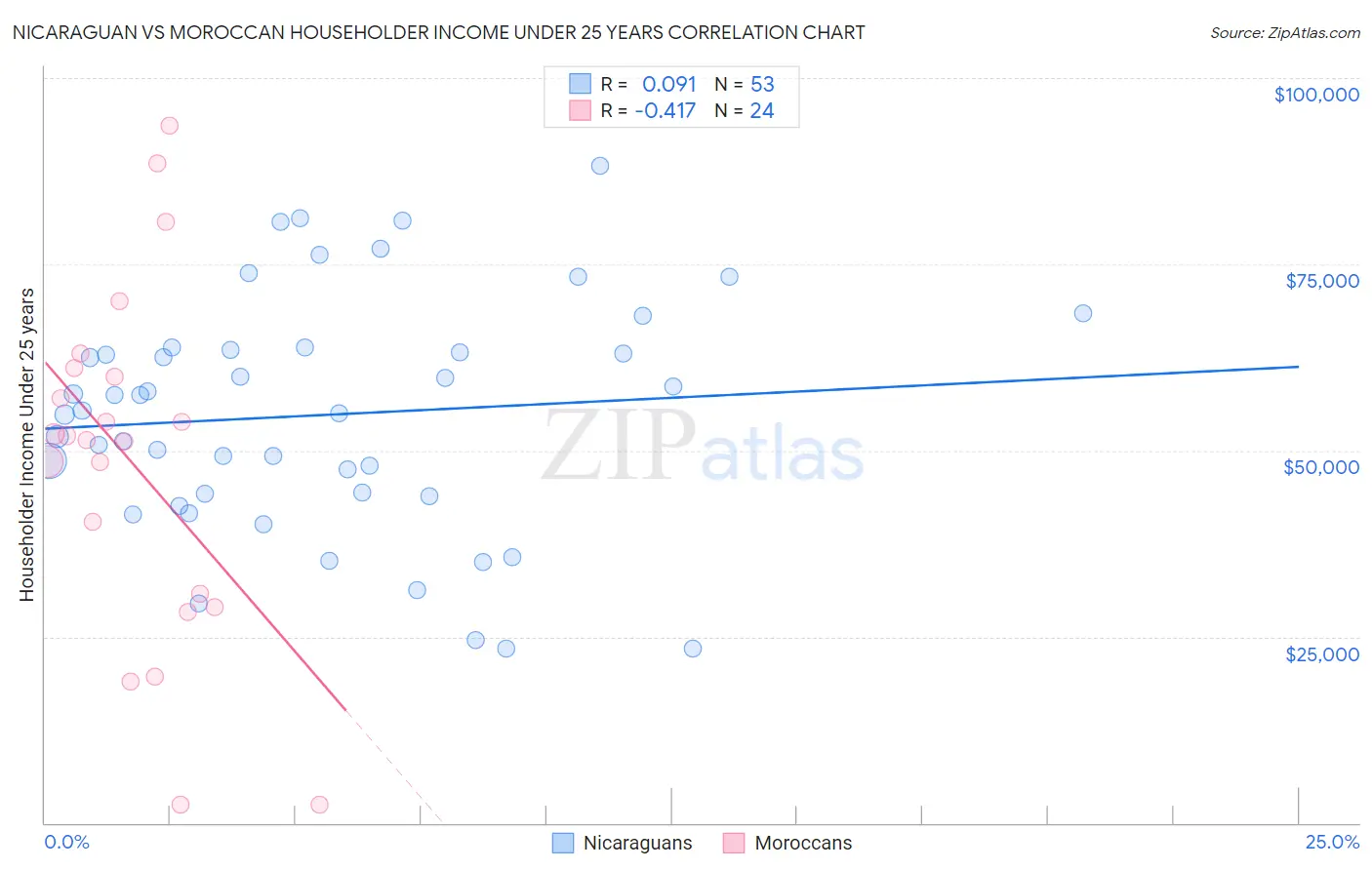 Nicaraguan vs Moroccan Householder Income Under 25 years
