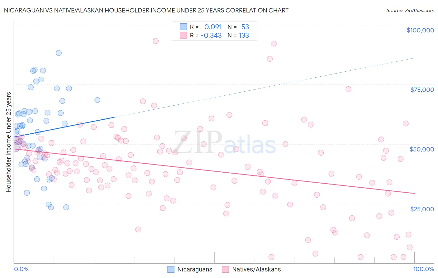 Nicaraguan vs Native/Alaskan Householder Income Under 25 years