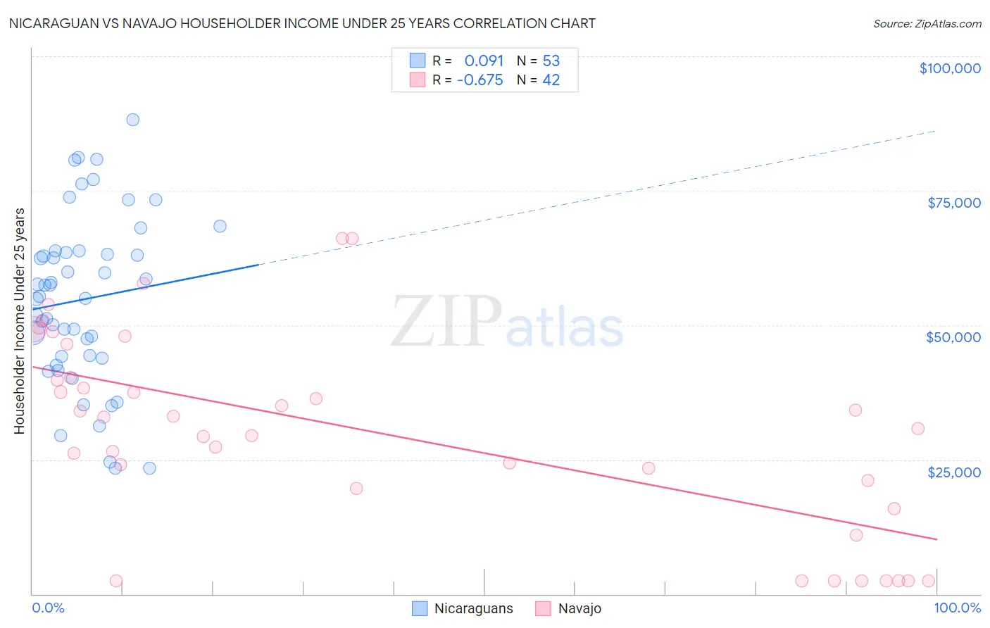 Nicaraguan vs Navajo Householder Income Under 25 years