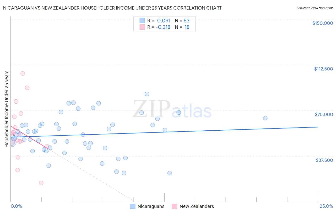 Nicaraguan vs New Zealander Householder Income Under 25 years