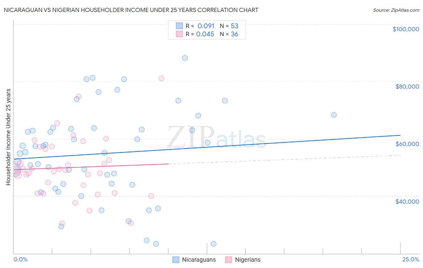 Nicaraguan vs Nigerian Householder Income Under 25 years