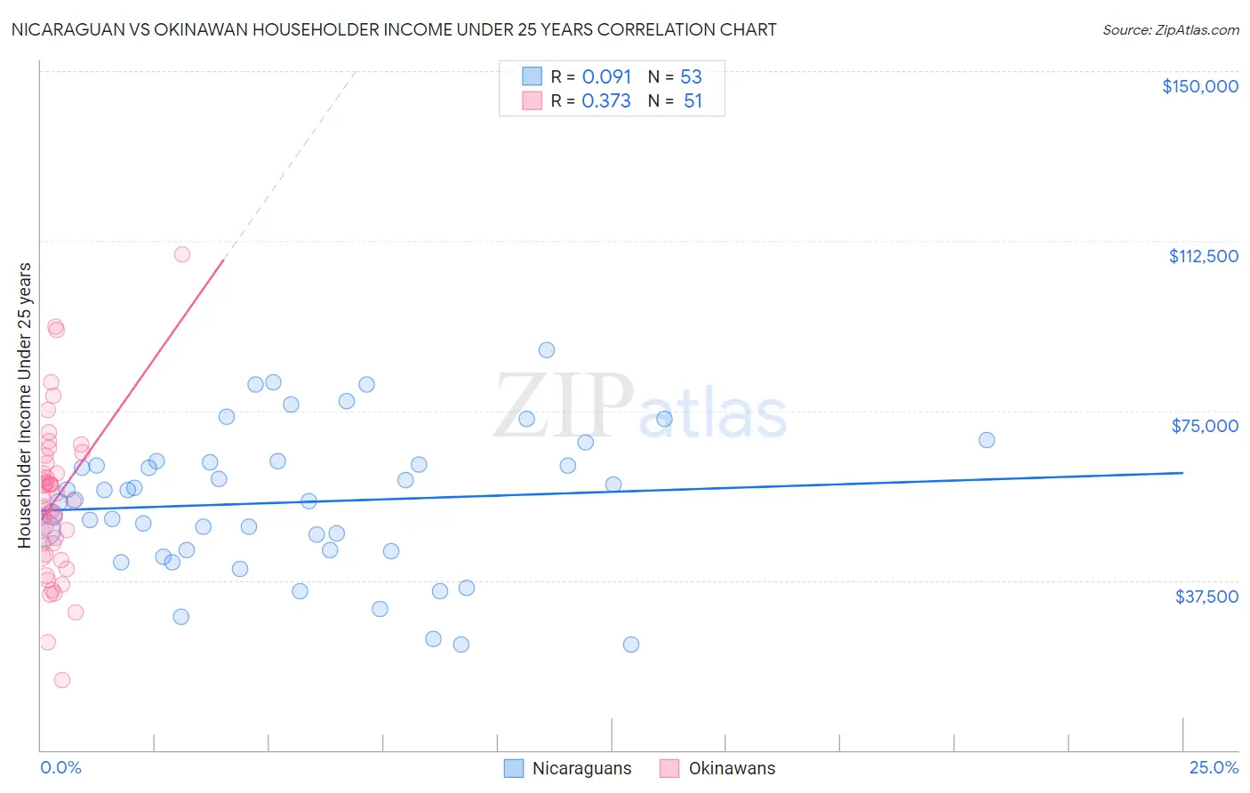 Nicaraguan vs Okinawan Householder Income Under 25 years