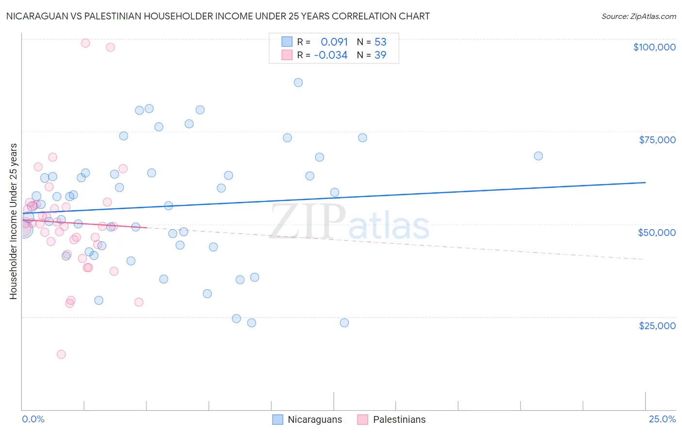 Nicaraguan vs Palestinian Householder Income Under 25 years