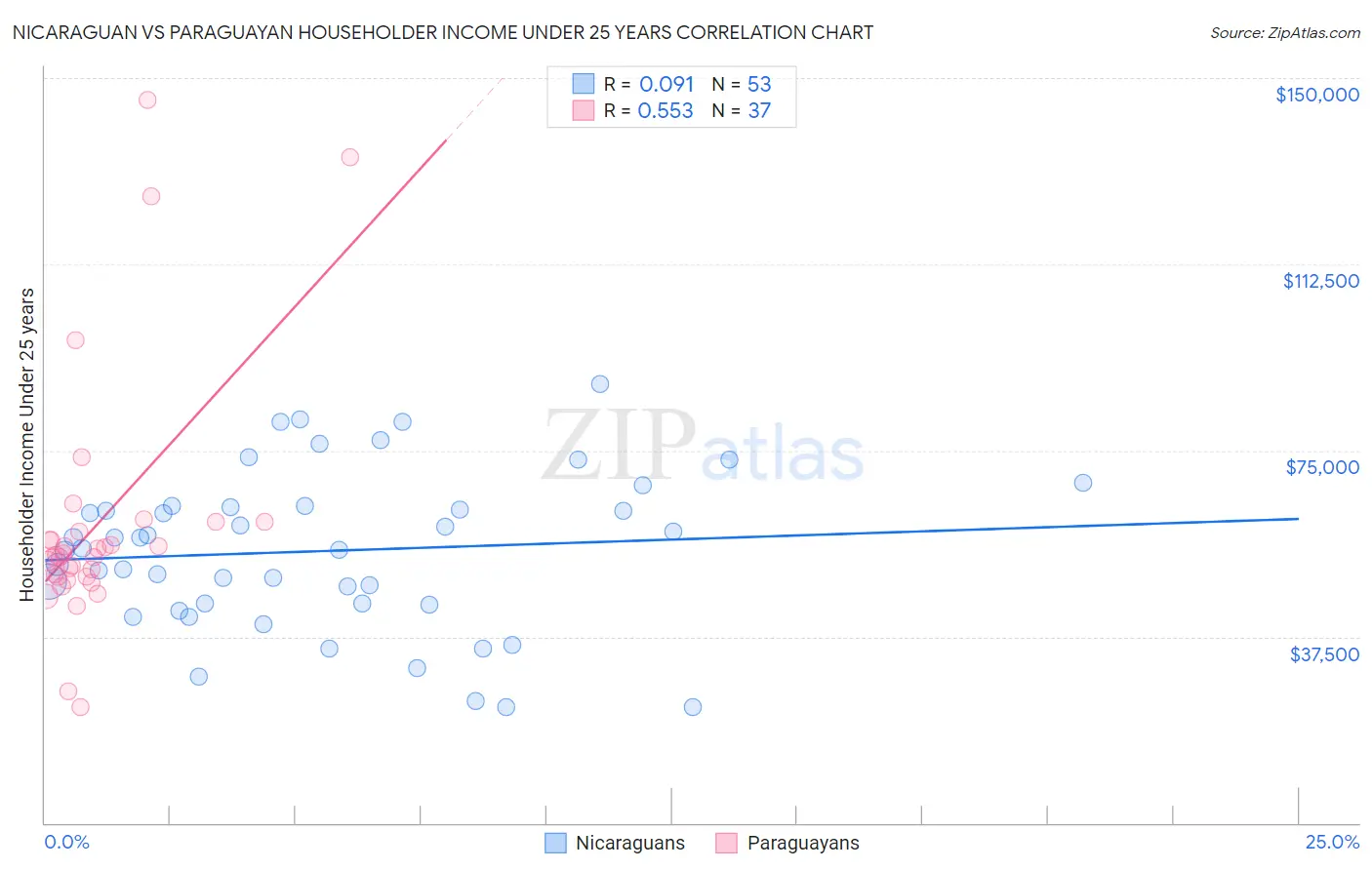 Nicaraguan vs Paraguayan Householder Income Under 25 years