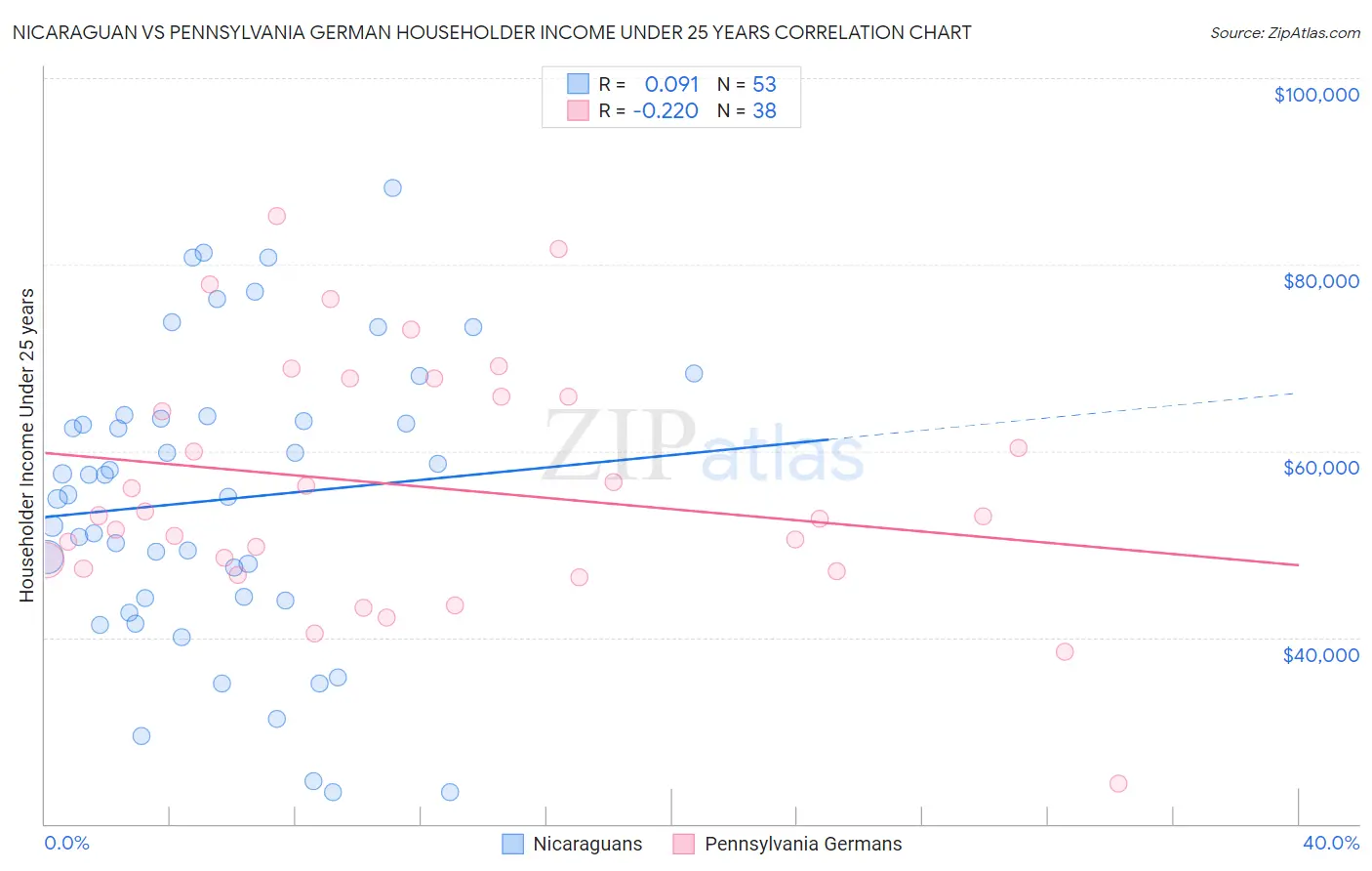 Nicaraguan vs Pennsylvania German Householder Income Under 25 years