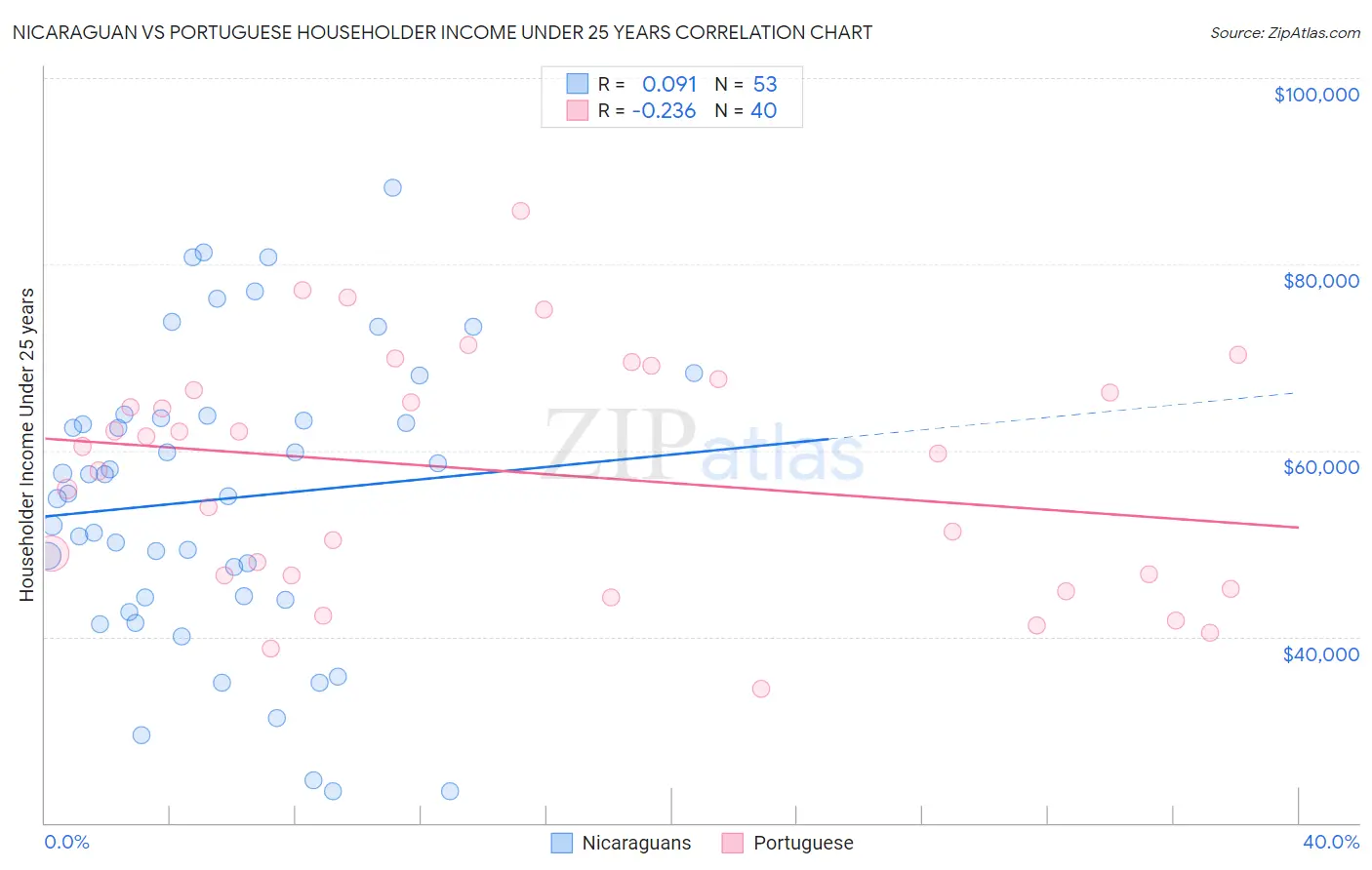 Nicaraguan vs Portuguese Householder Income Under 25 years