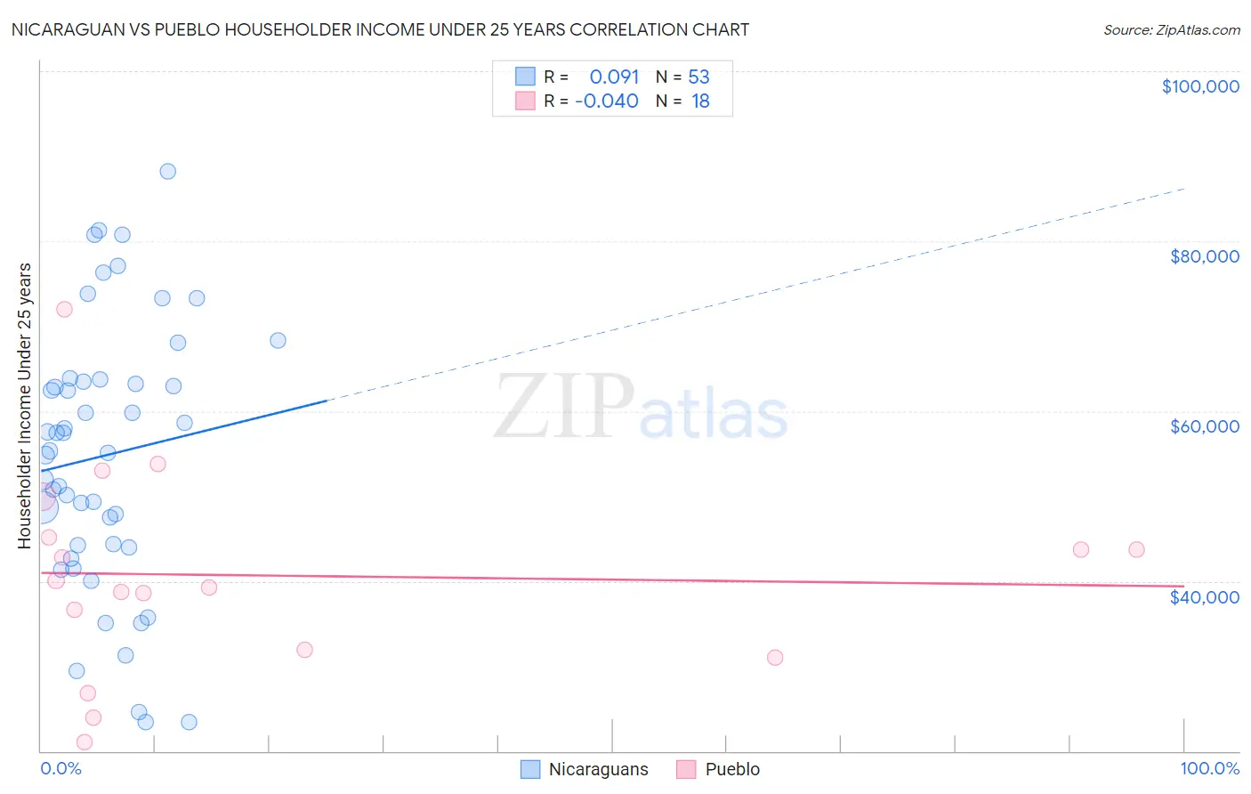 Nicaraguan vs Pueblo Householder Income Under 25 years