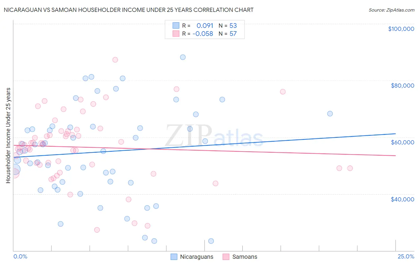 Nicaraguan vs Samoan Householder Income Under 25 years