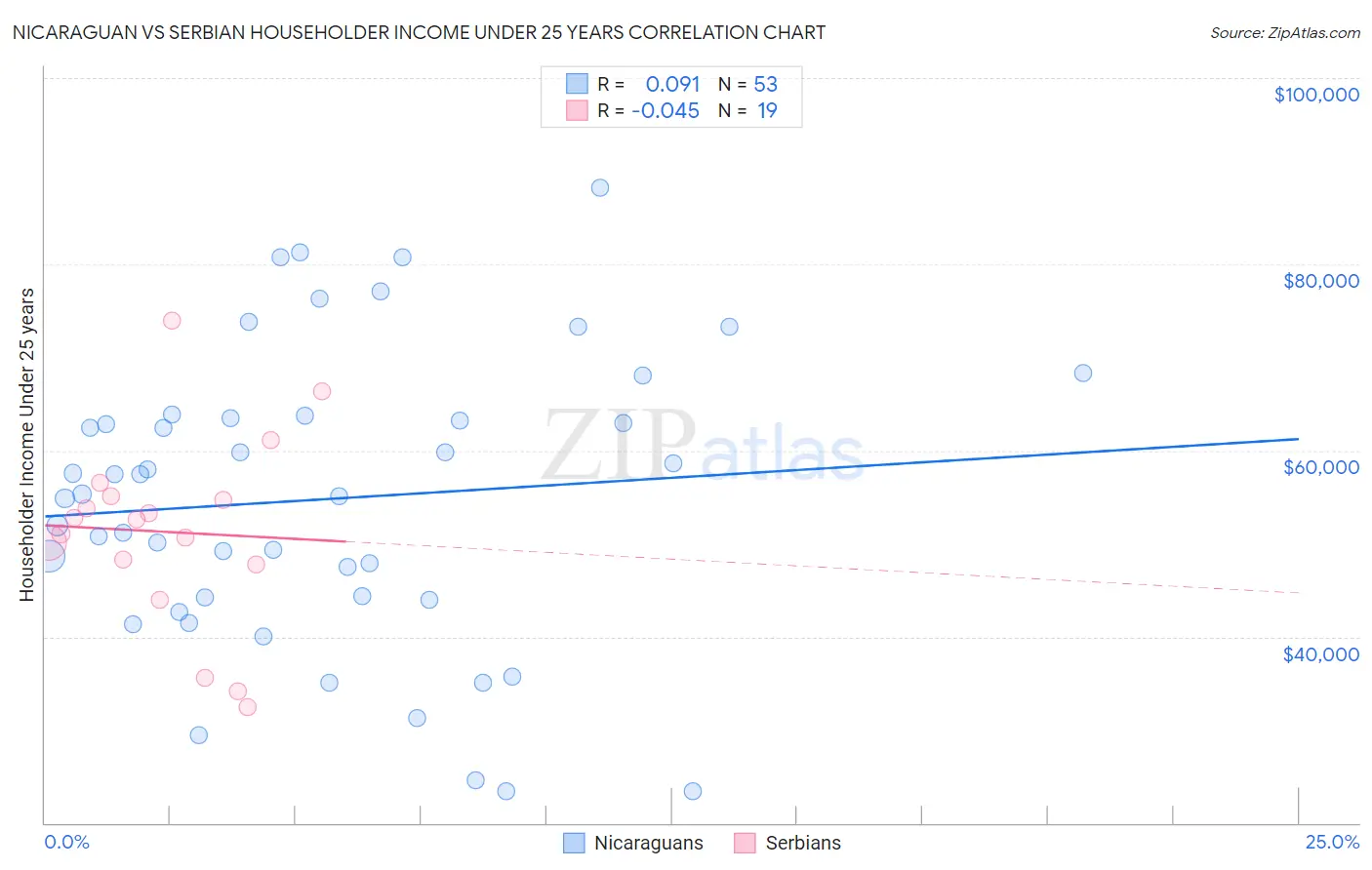 Nicaraguan vs Serbian Householder Income Under 25 years