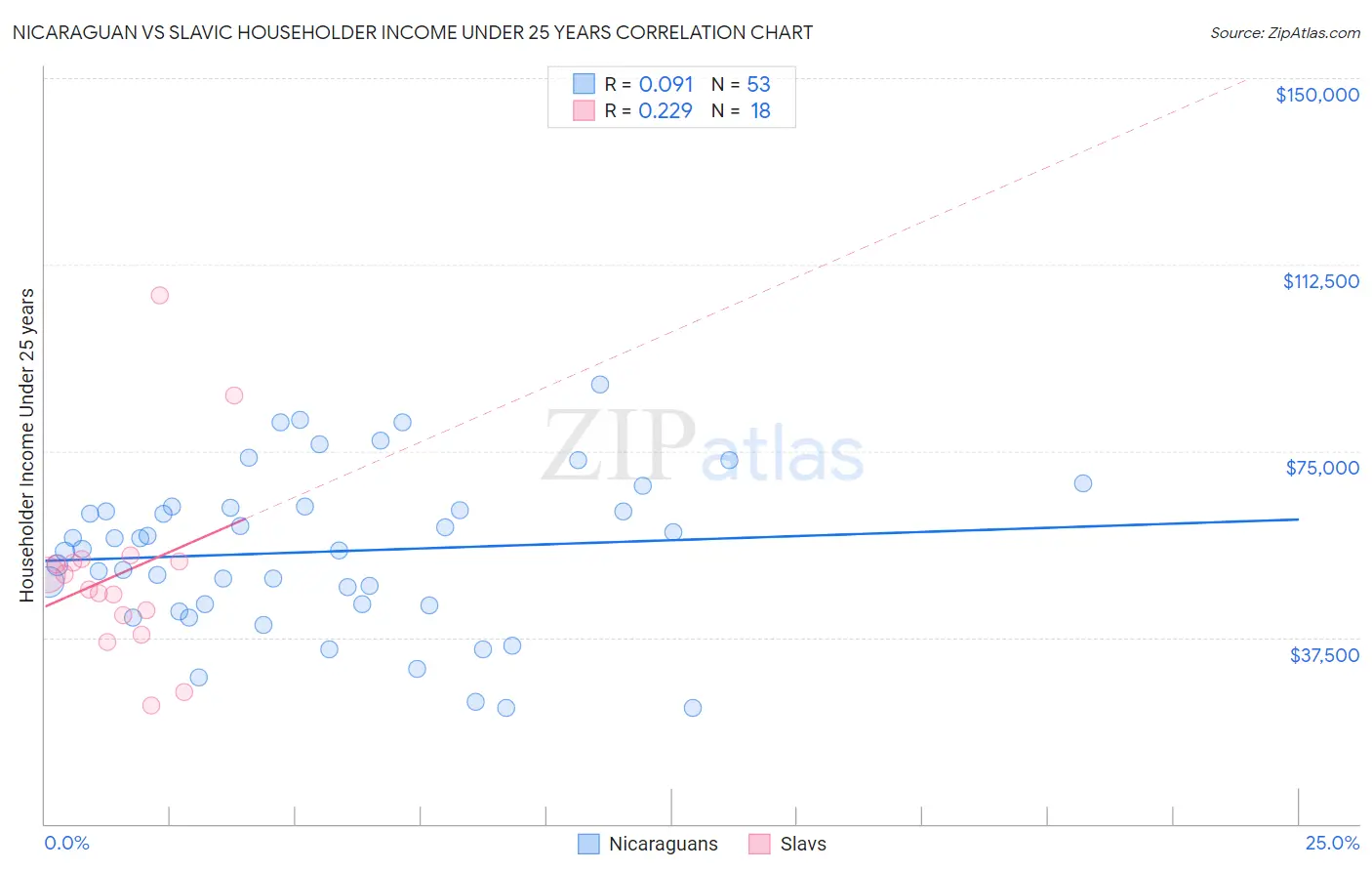 Nicaraguan vs Slavic Householder Income Under 25 years