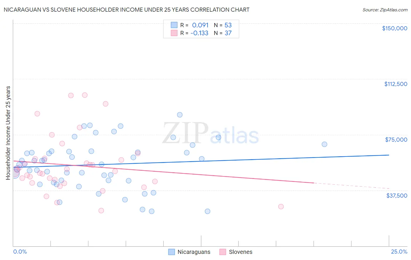 Nicaraguan vs Slovene Householder Income Under 25 years