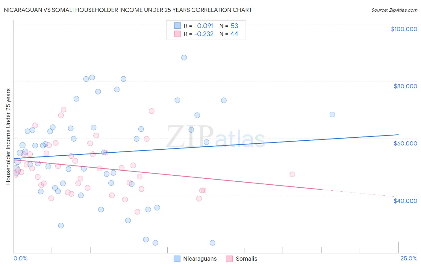Nicaraguan vs Somali Householder Income Under 25 years