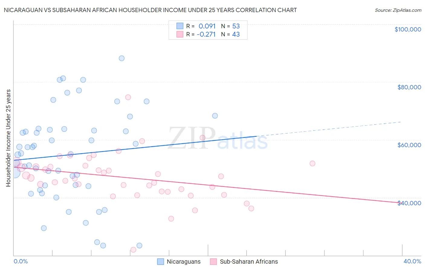 Nicaraguan vs Subsaharan African Householder Income Under 25 years
